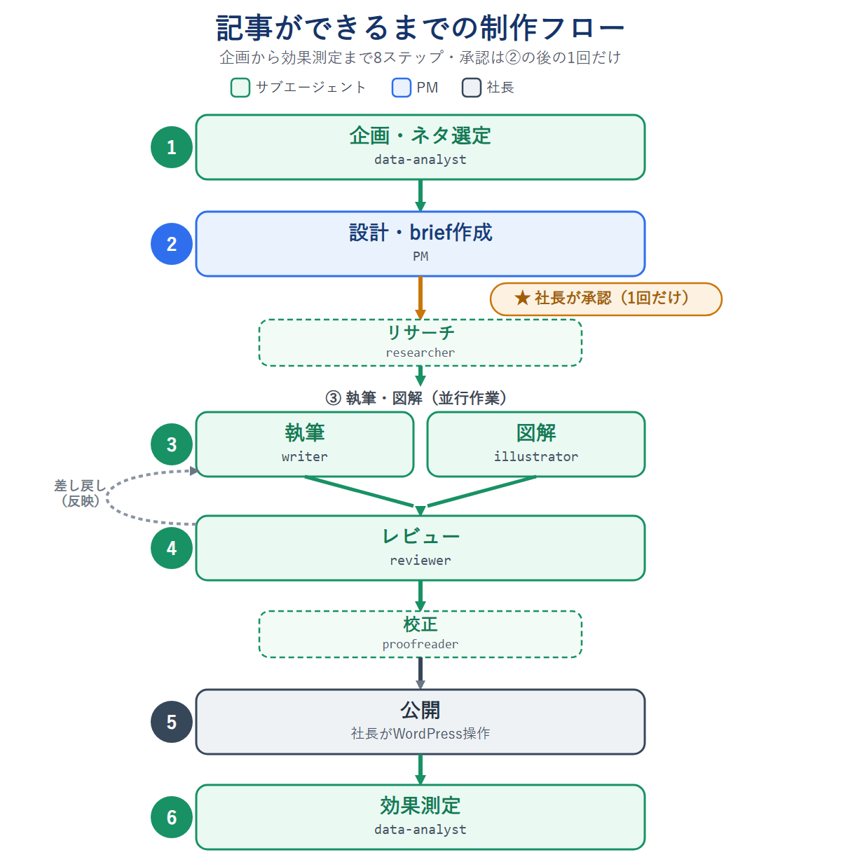 記事製作チームの工程フロー（企画から効果測定まで6工程と担当の対応）