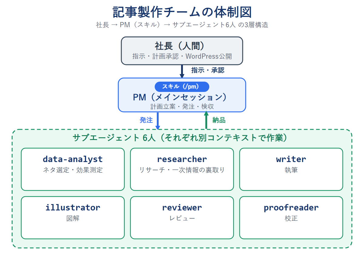 Claude Codeで作った記事製作チームの体制図（PMスキルと6人のサブエージェントの役割分担）