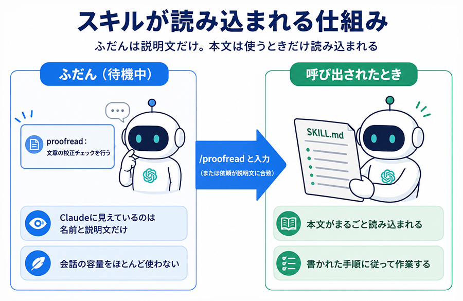 スキルが読み込まれる仕組みの図解。ふだんClaudeに見えているのはスキルの名前と説明文だけで会話の容量をほとんど使わない。/スキル名と入力するか依頼が説明文に合致すると、SKILL.mdの本文がまるごと読み込まれ、書かれた手順に従って作業する