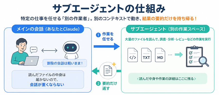 サブエージェントの仕組みの図解。メインの会話から作業を任せると、サブエージェントが別の作業スペースで大量のファイルを読んで作業し、メインの会話には要約だけを返す