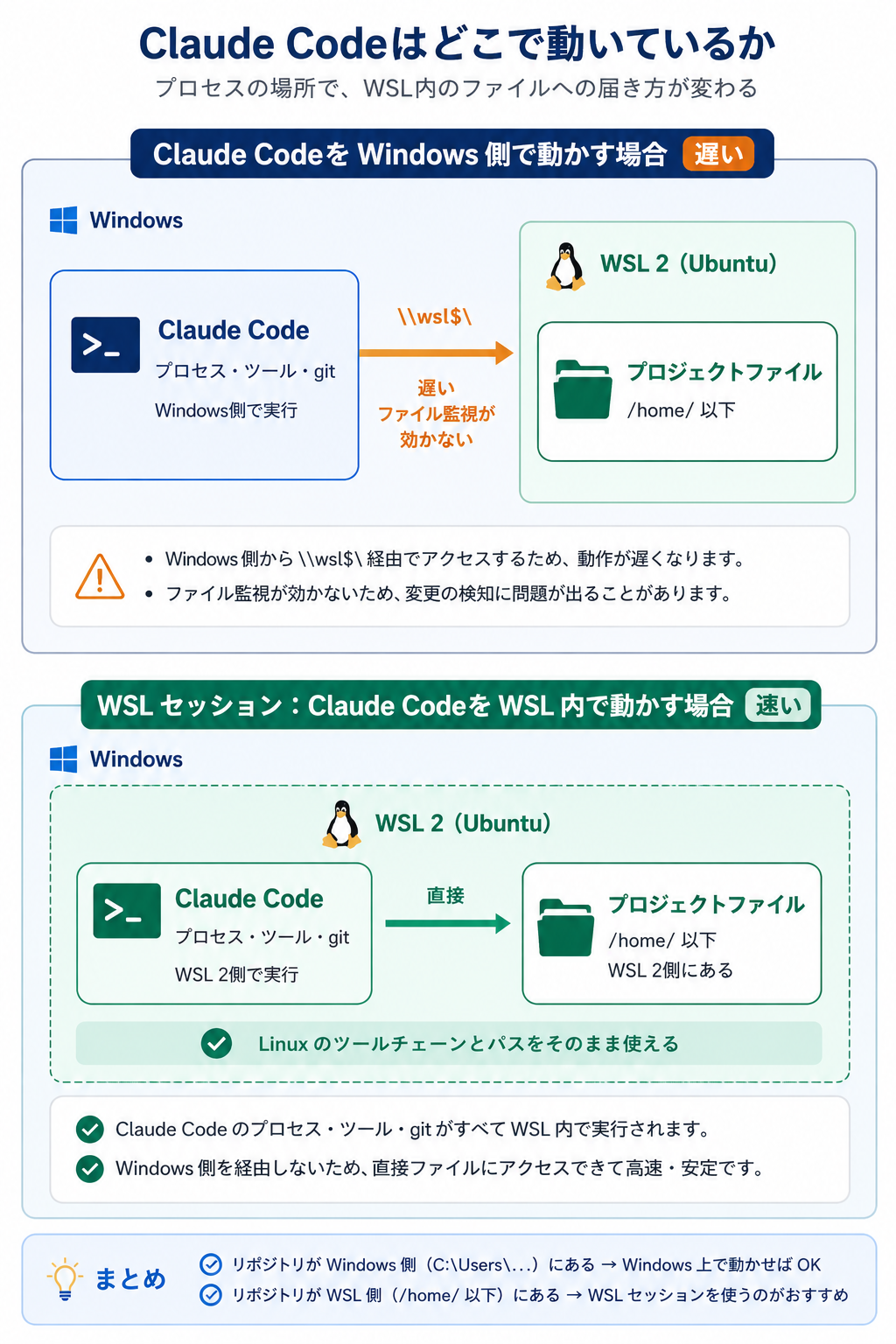 Claude CodeをWindows側で動かして\\wsl$\経由でWSL 2内のファイルを読み書きする場合（遅い・ファイル監視が効かない）と、WSLセッションでWSL 2内で動かして直接ファイルに届く場合の比較図