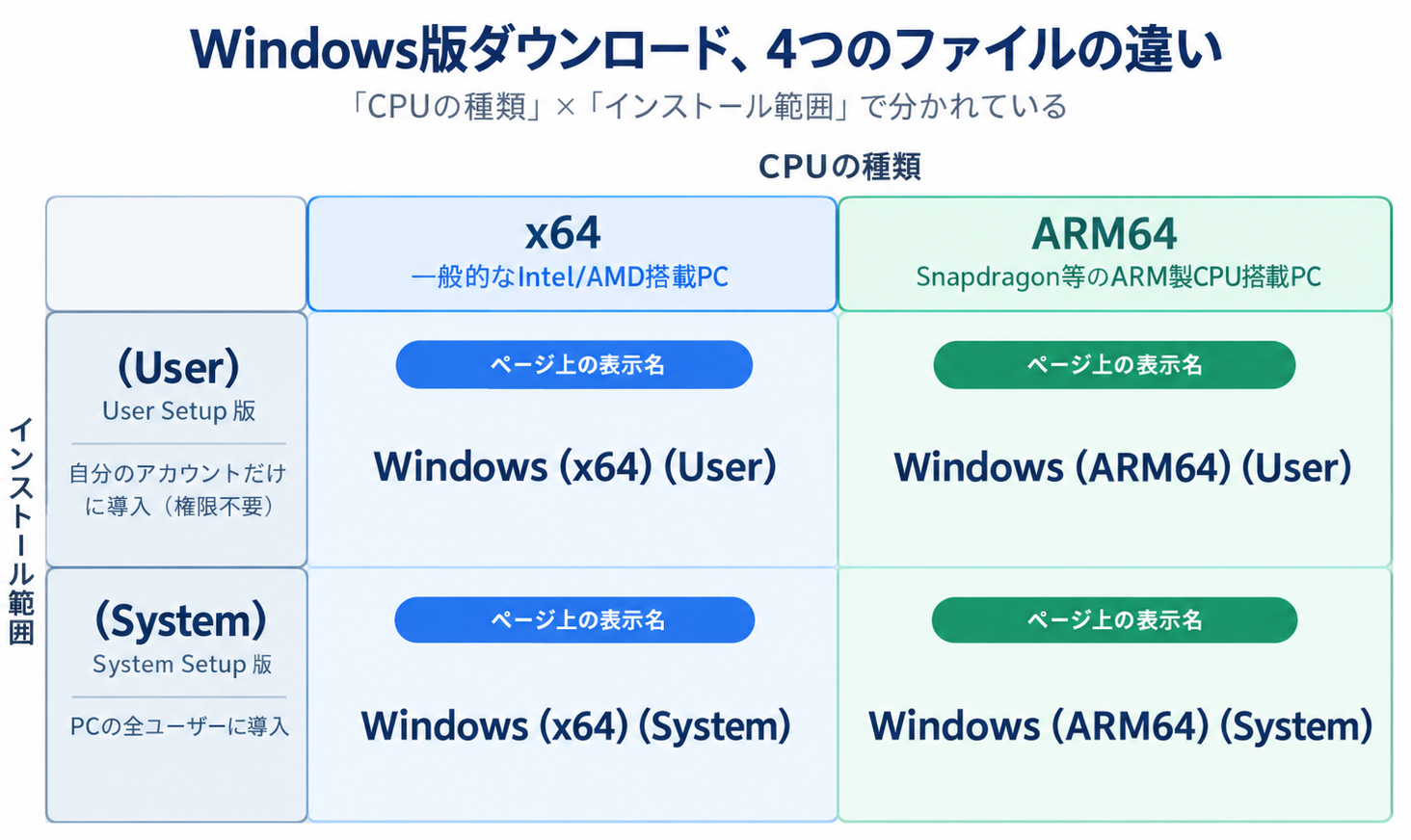 Windows版の4種類を、CPUの種類とインストール範囲で分けた図