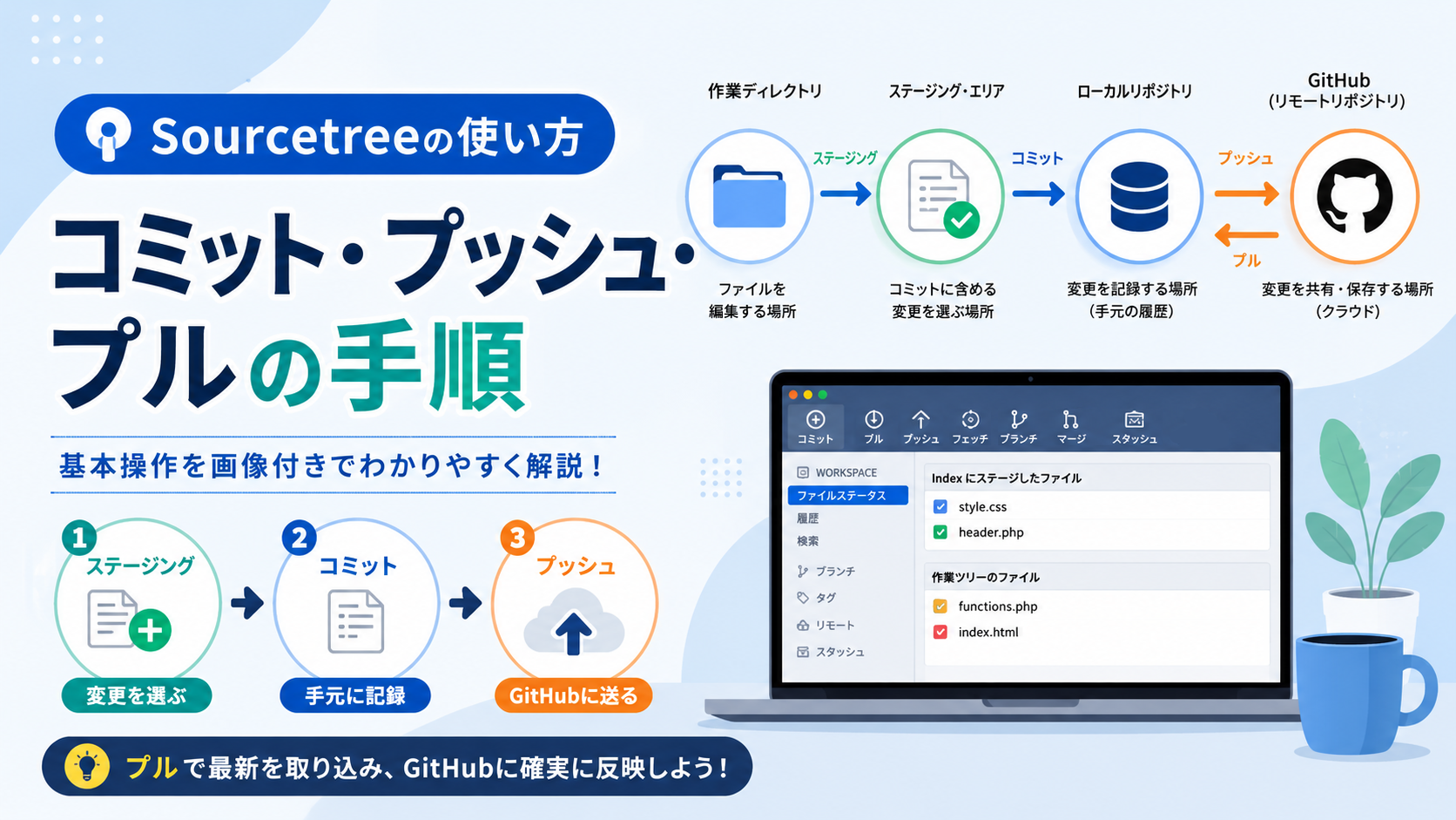 Sourcetreeでコミット・プッシュ・プルする手順を示した図解