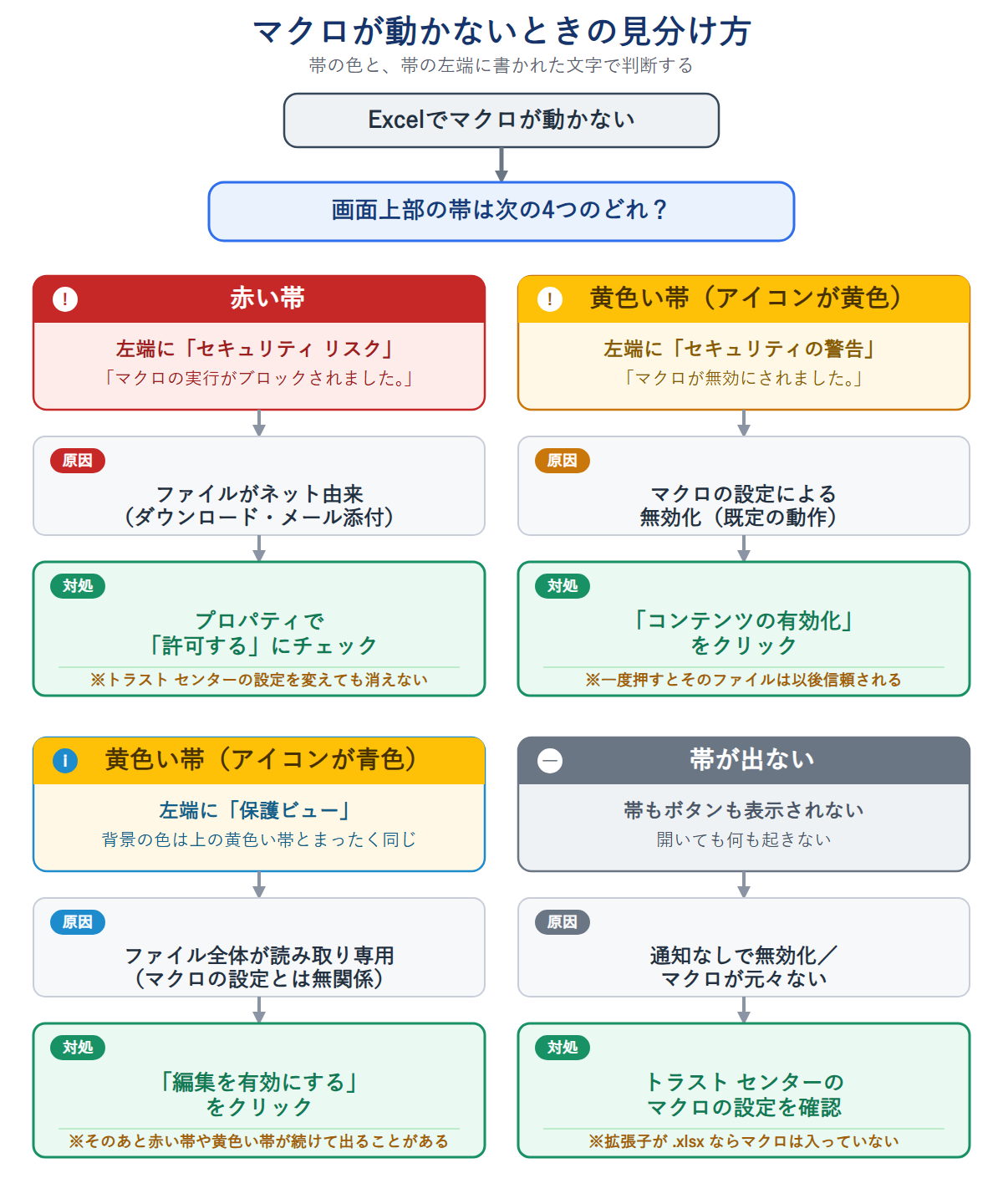 Excelでマクロが動かないときの見分け方の図。赤い帯、黄色い帯（アイコンが黄色）、黄色い帯（アイコンが青色）、帯が出ない の4パターンごとに、原因と対処をまとめている