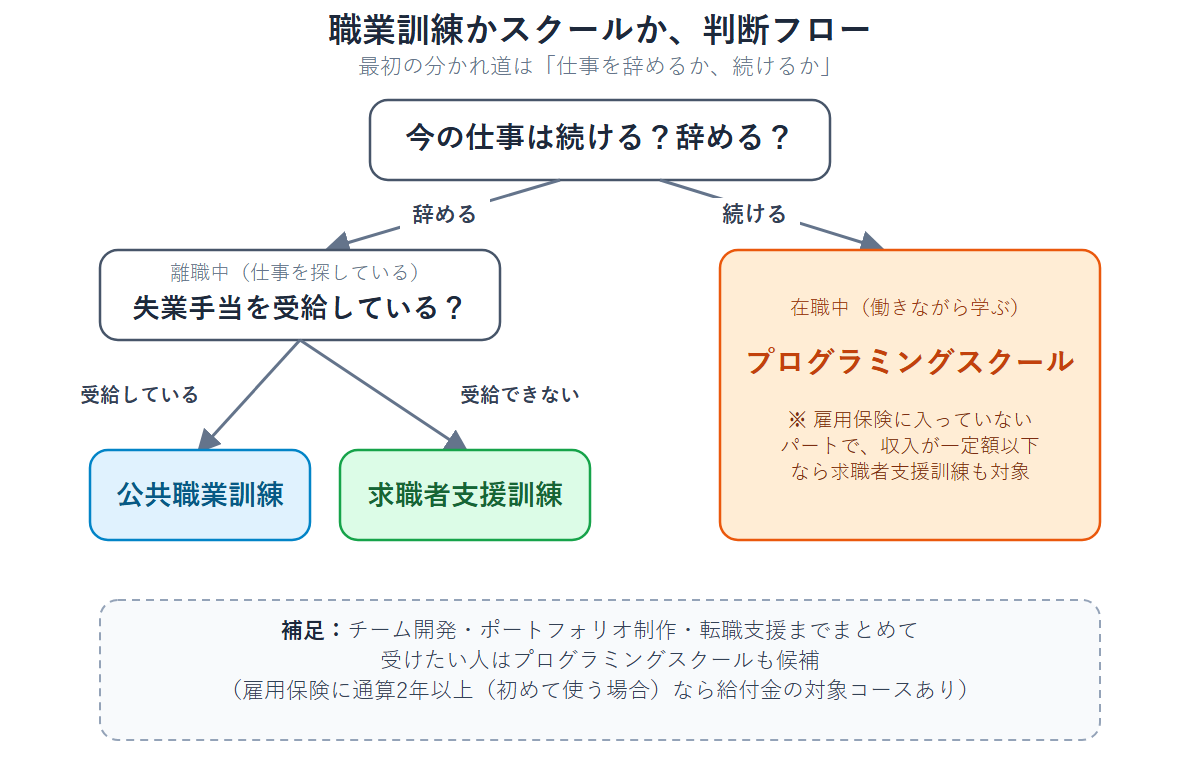 職業訓練とプログラミングスクールの判断フロー図。仕事を辞めて学ぶか続けながら学ぶかで分岐し、辞める場合は失業手当を受給していれば公共職業訓練、受給できなければ求職者支援訓練、続けながら学ぶ場合はプログラミングスクールを選ぶ