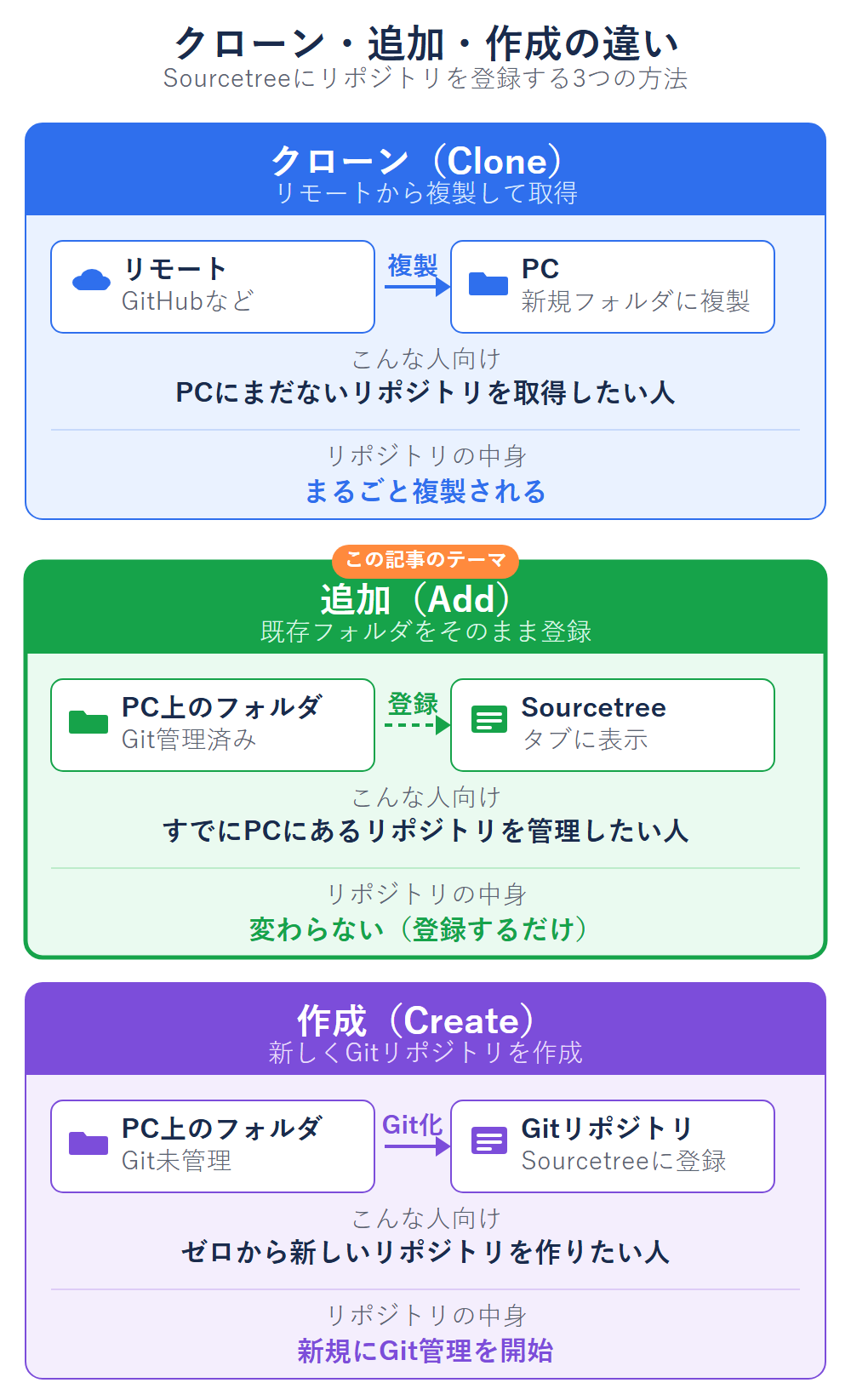 Sourcetreeのクローン(Clone)・追加(Add)・作成(Create)の違いを示す図