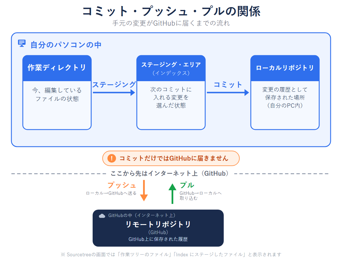 作業ディレクトリ、ステージング・エリア、ローカルリポジトリ、GitHubの4つの間で、ステージング・コミット・プッシュ・プルがどの向きに変更を動かすかを示した図