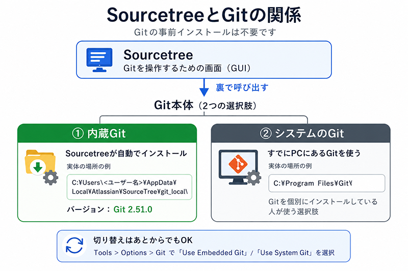 SourcetreeがGit本体を呼び出す関係の図