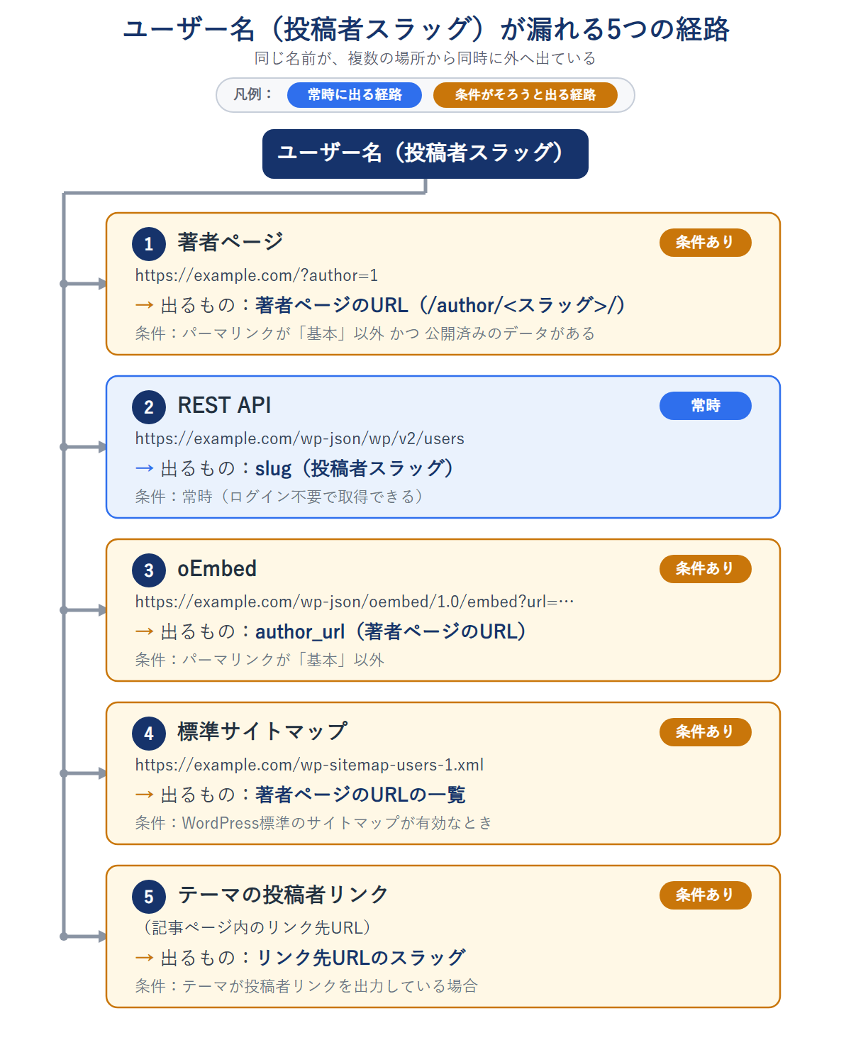 1つのユーザー名が、著者ページ・REST API・oEmbed・サイトマップ・テーマの投稿者リンクという5つの経路から外に出ていることを示した図